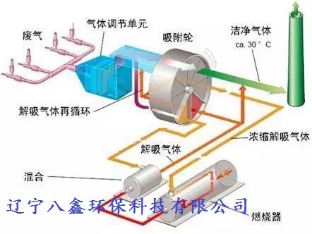 沸石转轮