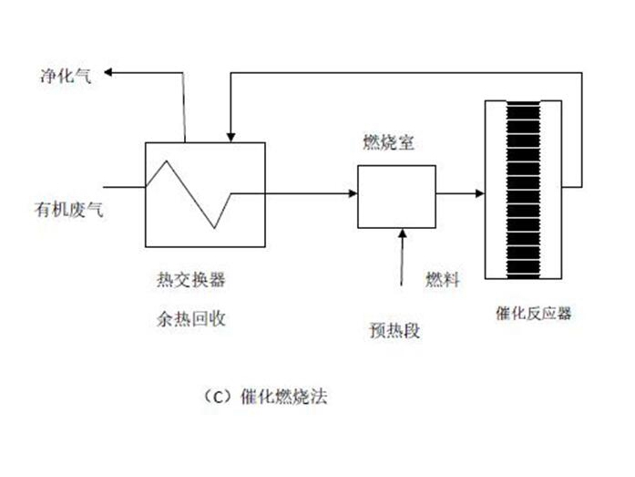 废气热力燃烧（蓄热燃烧法）RTO