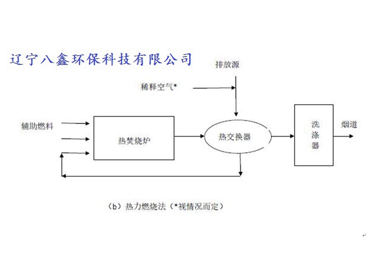 燃烧法5
