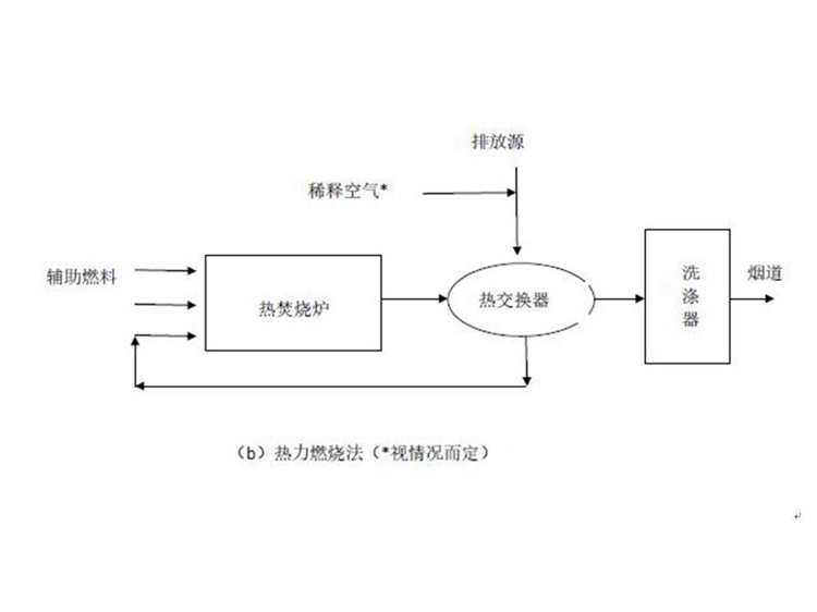 燃烧法4