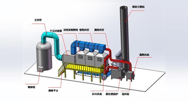 活性炭吸附脱附催化燃烧流程图.jpg